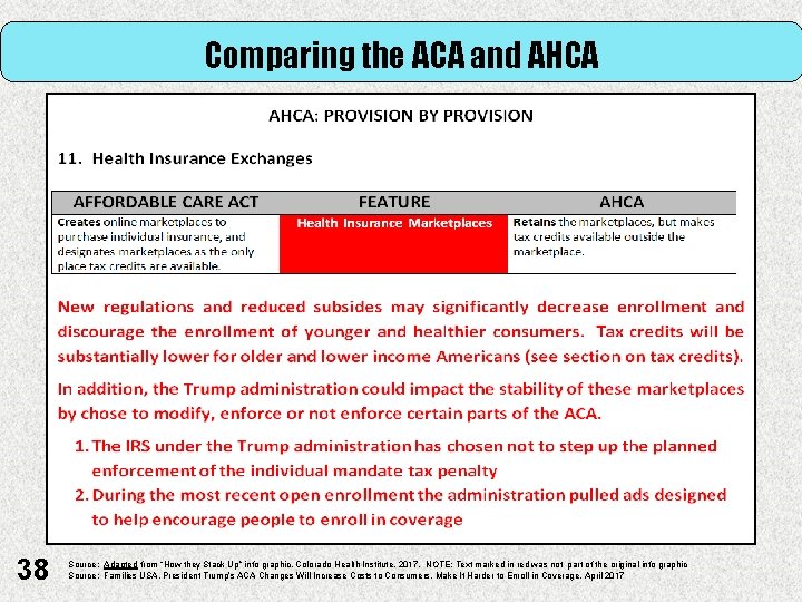 Comparing the ACA and AHCA 38 Source: Adapted from “How they Stack Up” info