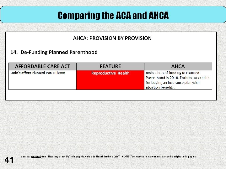 Comparing the ACA and AHCA 41 Source: Adapted from “How they Stack Up” info