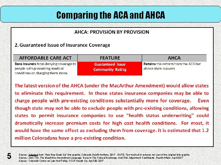 Comparing the ACA and AHCA 5 Source: Adapted from “How they Stack Up” info