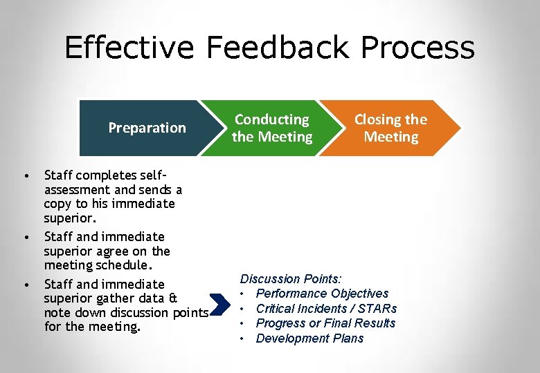 Effective Feedback Process Preparation • • • Staff completes selfassessment and sends a copy