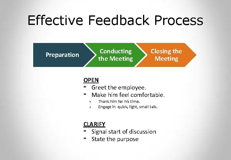 Effective Feedback Process Conducting the Meeting Preparation Closing the Meeting OPEN Greet the employee.