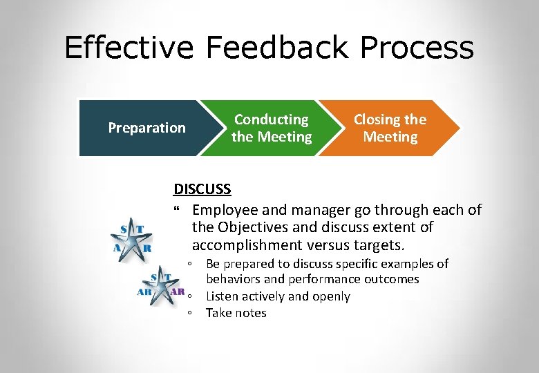 Effective Feedback Process Preparation Conducting the Meeting Closing the Meeting DISCUSS Employee and manager