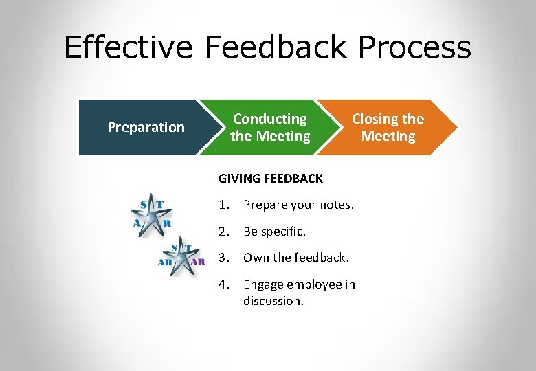 Effective Feedback Process Preparation Conducting the Meeting Closing the Meeting GIVING FEEDBACK 1. Prepare