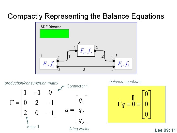 Compactly Representing the Balance Equations production/consumption matrix Actor 1 balance equations Connector 1 firing