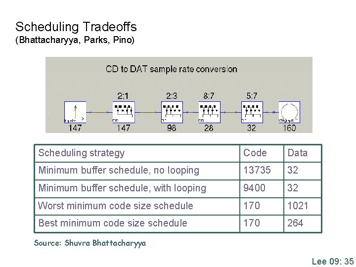 Scheduling Tradeoffs (Bhattacharyya, Parks, Pino) Scheduling strategy Code Data Minimum buffer schedule, no looping