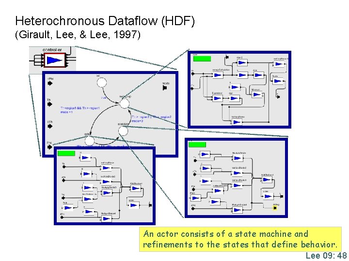 Heterochronous Dataflow (HDF) (Girault, Lee, & Lee, 1997) An actor consists of a state