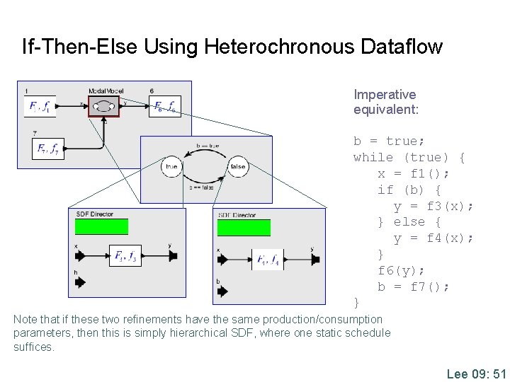 If-Then-Else Using Heterochronous Dataflow Imperative equivalent: b = true; while (true) { x =