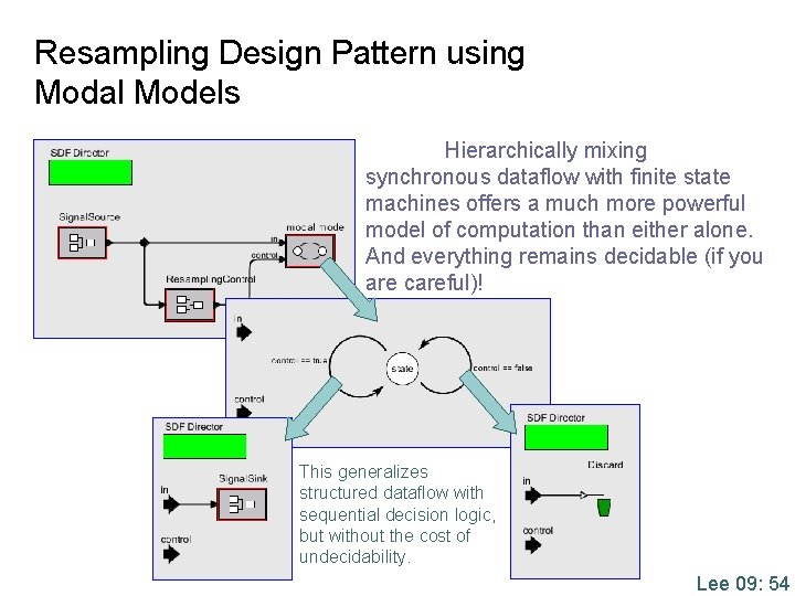 Resampling Design Pattern using Modal Models Hierarchically mixing synchronous dataflow with finite state machines