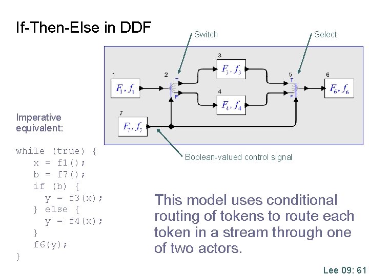 If-Then-Else in DDF Switch Select Imperative equivalent: while (true) { x = f 1();