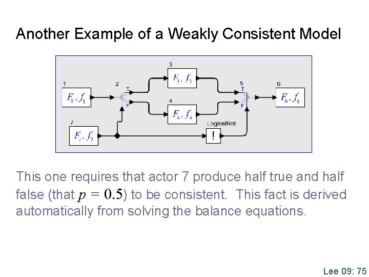 Another Example of a Weakly Consistent Model This one requires that actor 7 produce