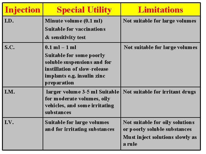 Injection Special Utility Limitations I. D. Minute volume (0. 1 ml) Suitable for vaccinations