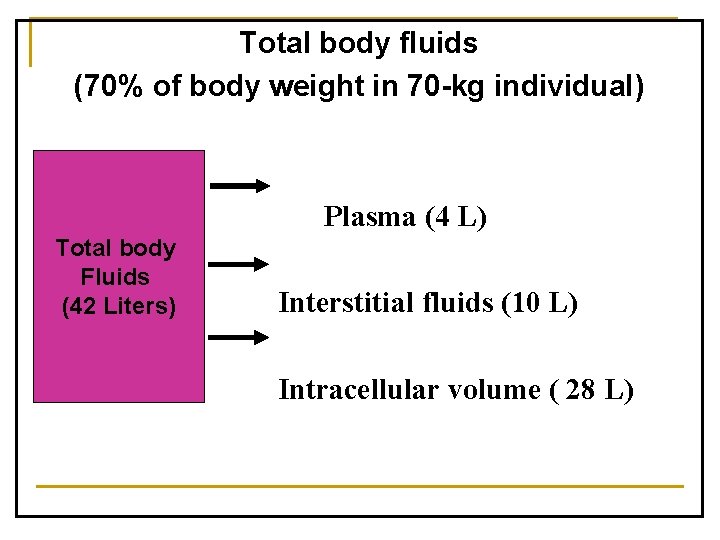 Total body fluids (70% of body weight in 70 -kg individual) Plasma (4 L)