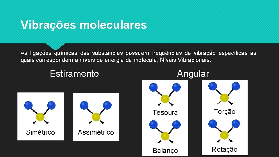 Vibrações moleculares As ligações químicas das substâncias possuem frequências de vibração específicas as quais