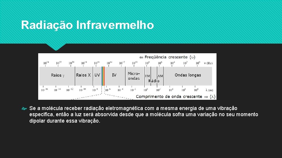 Radiação Infravermelho Se a molécula receber radiação eletromagnética com a mesma energia de uma