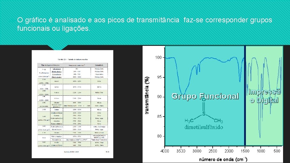  O gráfico é analisado e aos picos de transmitância faz-se corresponder grupos funcionais