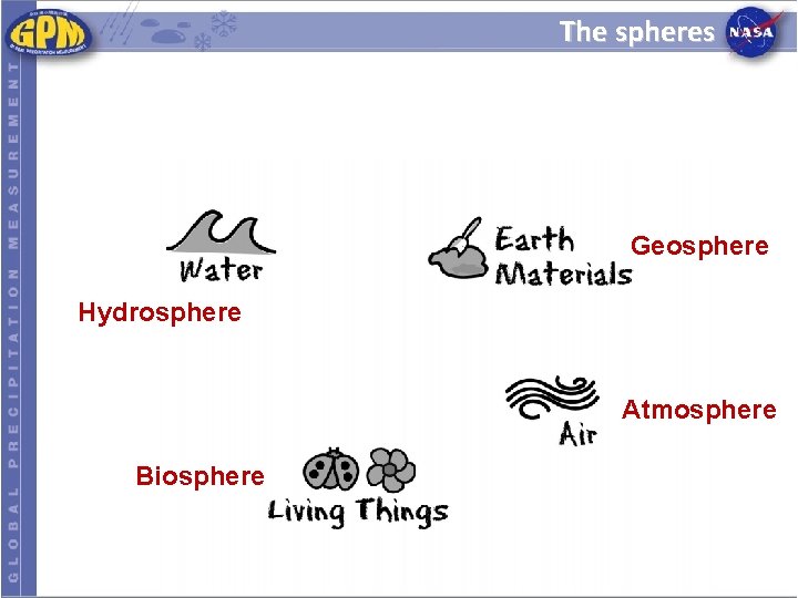 The spheres Geosphere Hydrosphere Atmosphere Biosphere The spheres Geosphere Hydrosphere Atmosphere Biosphere