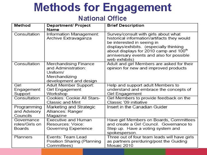 Methods for Engagement National Office 