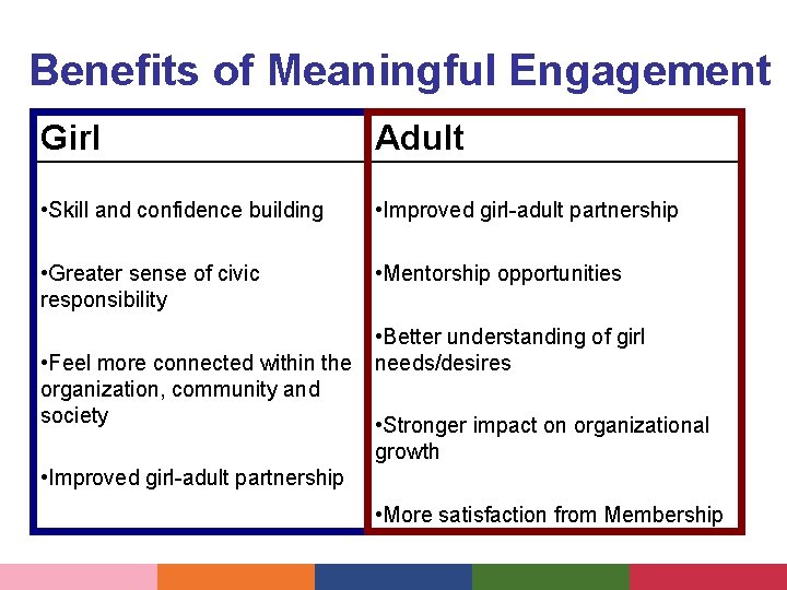 Benefits of Meaningful Engagement Girl Adult • Skill and confidence building • Improved girl-adult