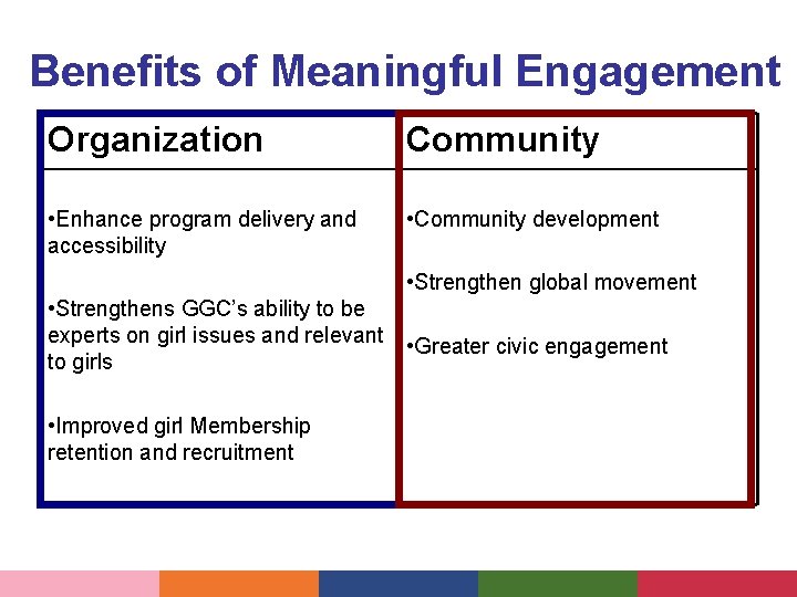 Benefits of Meaningful Engagement Organization Community • Enhance program delivery and accessibility • Community