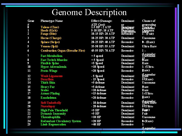 Genome Description Gene # 0 1 2 3 4 5 6 Phenotype Name Talons