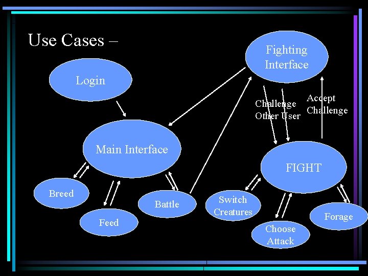 Use Cases – Fighting Interface Login Accept Challenge Other User Main Interface FIGHT Breed