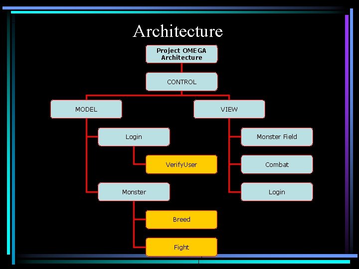 Architecture Project OMEGA Architecture CONTROL MODEL VIEW Monster Field Login Verify. User Combat Login
