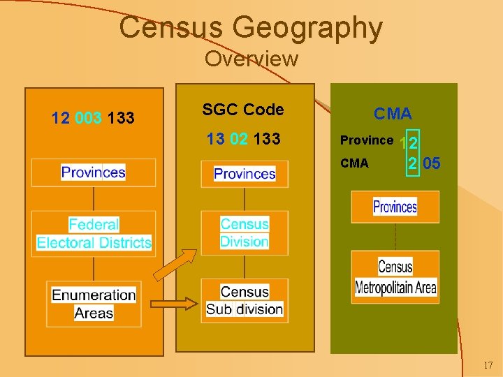 Census Geography Overview 12 003 133 SGC Code 13 02 133 CMA Province CMA