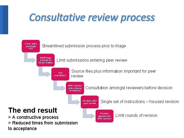 Consultative review process Cover letter and single PDF Streamlined submission process prior to triage