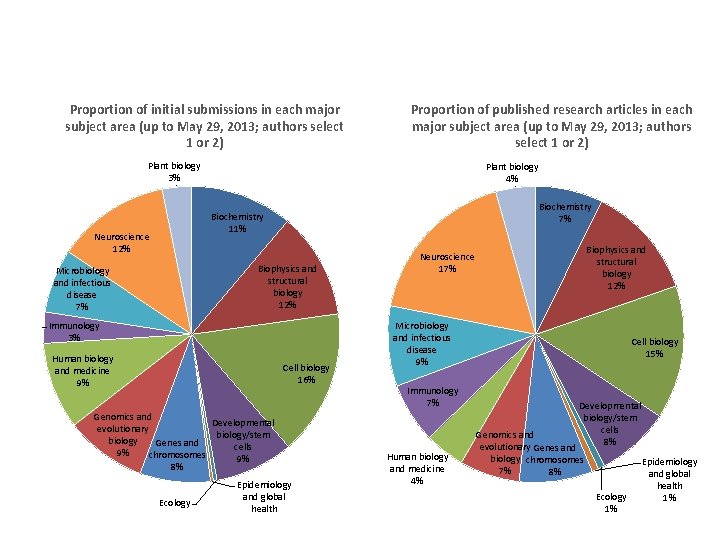 Proportion of initial submissions in each major subject area (up to May 29, 2013;