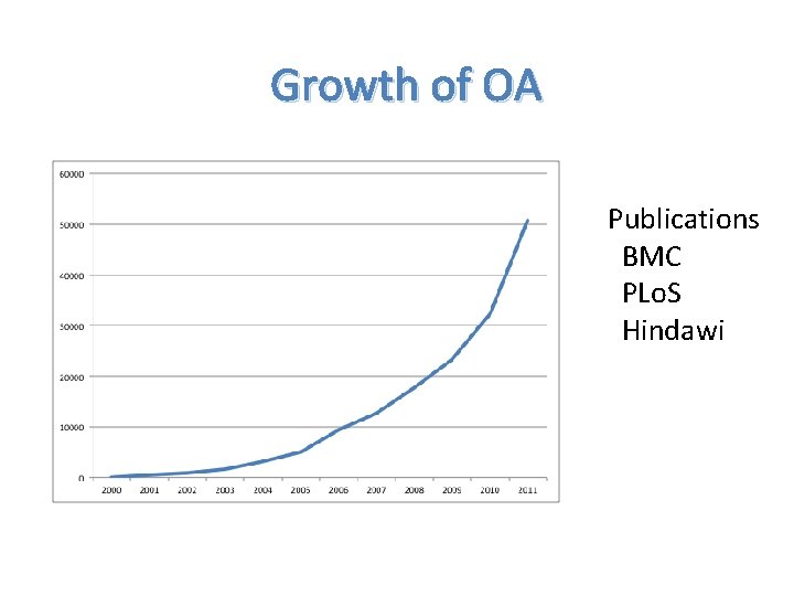 Growth of OA Publications BMC PLo. S Hindawi 