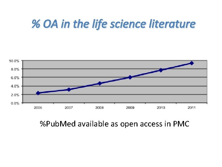 % OA in the life science literature %Pub. Med available as open access in