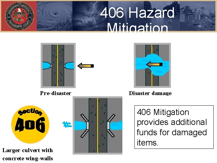 406 Hazard Mitigation Pre-disaster Larger culvert with concrete wing-walls Disaster damage 406 Mitigation provides