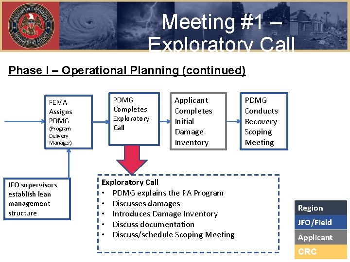 Meeting #1 – Exploratory Call Phase I – Operational Planning (continued) FEMA Assigns PDMG