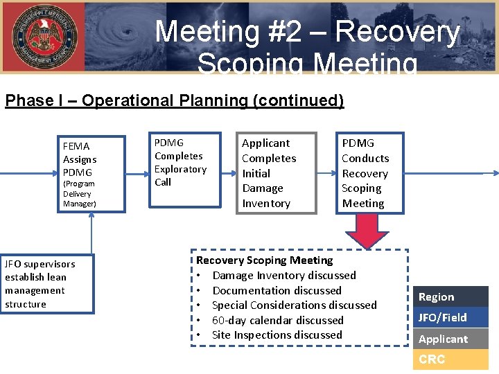 Meeting #2 – Recovery Scoping Meeting Phase I – Operational Planning (continued) FEMA Assigns