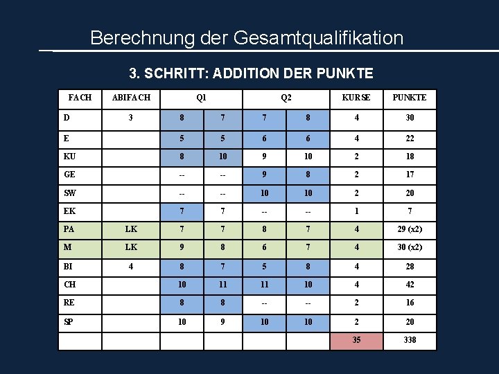 Berechnung der Gesamtqualifikation 3. SCHRITT: ADDITION DER PUNKTE FACH D ABIFACH 3 Q 1