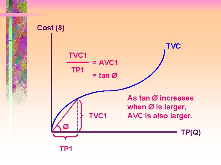 Cost ($) TVC 1 TP 1 = AVC 1 = tan Ø TVC 1