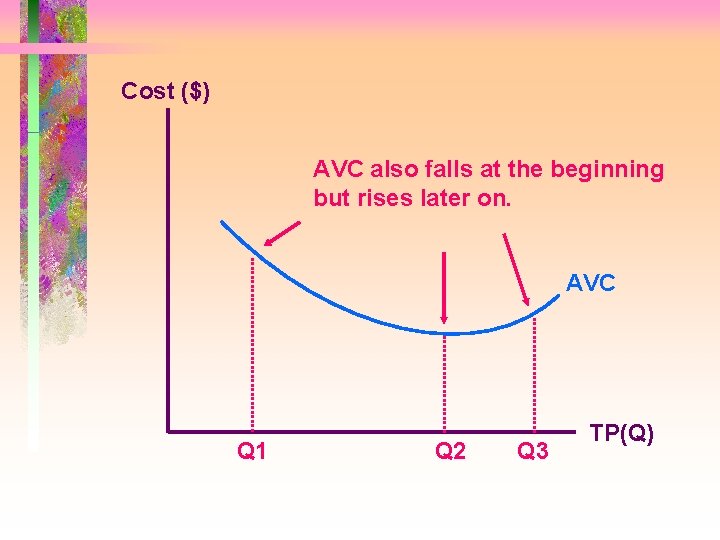 Cost ($) AVC also falls at the beginning but rises later on. AVC Q