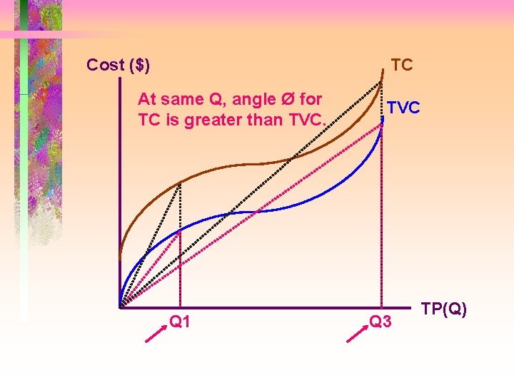 Cost ($) TC At same Q, angle Ø for TC is greater than TVC.