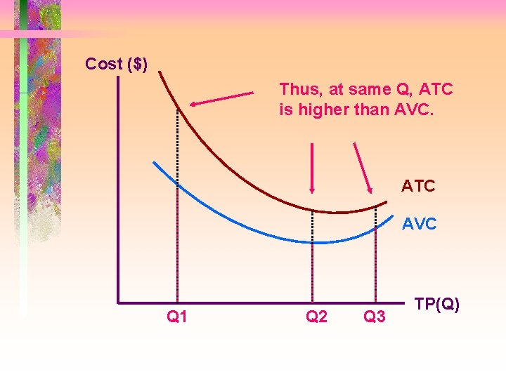 Cost ($) Thus, at same Q, ATC is higher than AVC. ATC AVC Q