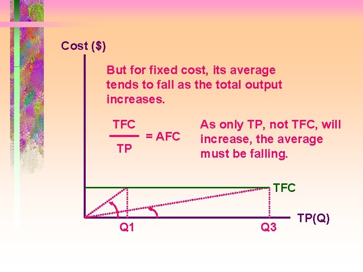 Cost ($) But for fixed cost, its average tends to fall as the total
