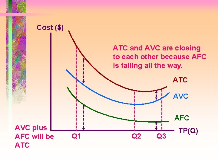 Cost ($) ATC and AVC are closing to each other because AFC is falling