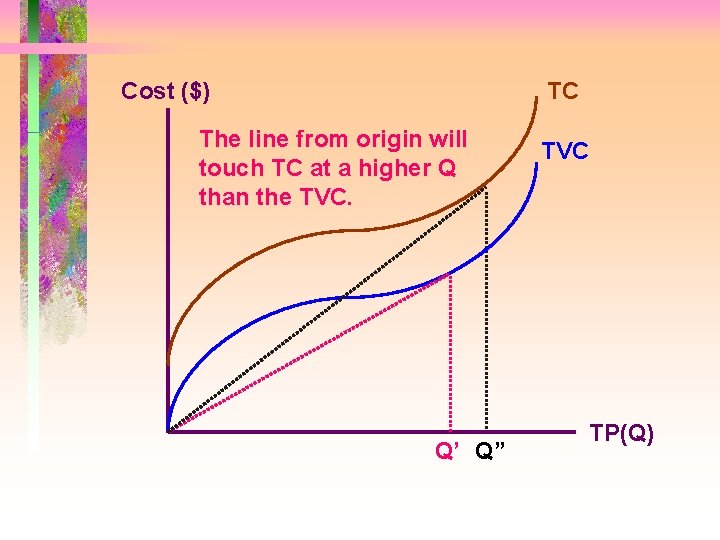 Cost ($) TC The line from origin will touch TC at a higher Q