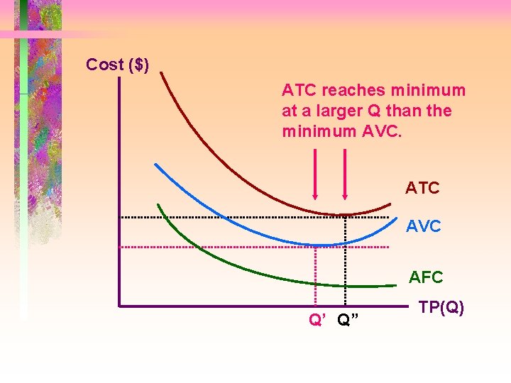 Cost ($) ATC reaches minimum at a larger Q than the minimum AVC. ATC