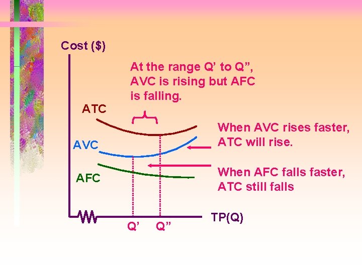 Cost ($) ATC At the range Q’ to Q”, AVC is rising but AFC