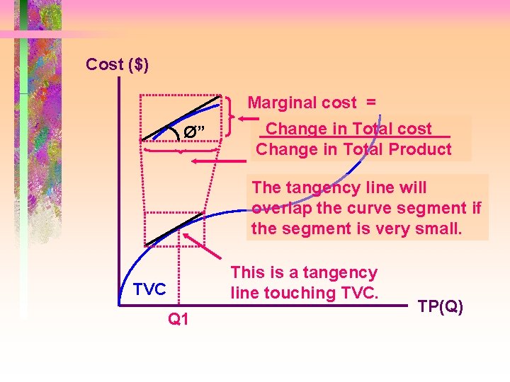 Cost ($) Marginal cost = Ø” Change in Total cost Change in Total Product