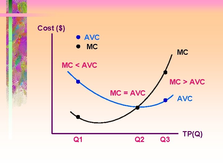 Cost ($) AVC MC MC MC < AVC MC > AVC MC = AVC