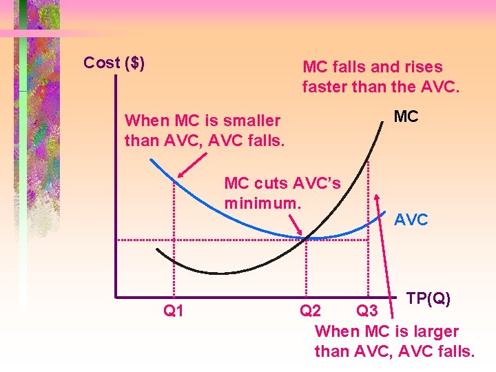 Cost ($) MC falls and rises faster than the AVC. MC When MC is