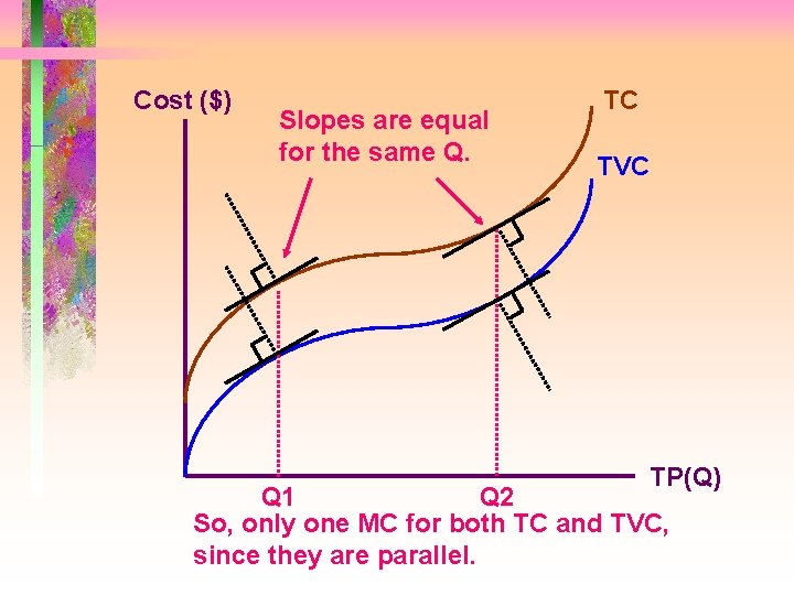 Cost ($) Slopes are equal for the same Q. TC TVC TP(Q) Q 1