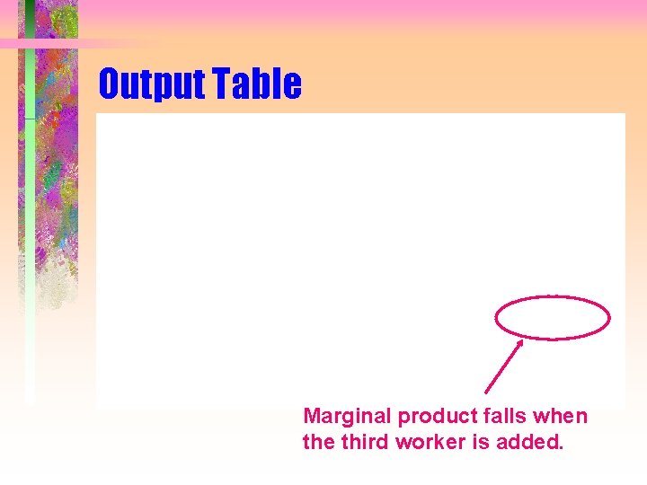 Output Table Marginal product falls when the third worker is added. 