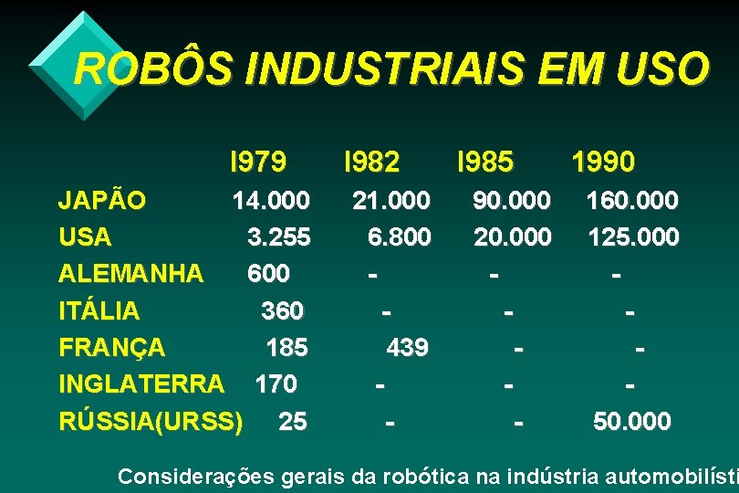 ROBÔS INDUSTRIAIS EM USO I 979 JAPÃO 14. 000 USA 3. 255 ALEMANHA 600